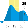 Tide chart for Anacortes Ferry, Washington on 2022/12/28