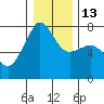 Tide chart for Anacortes Ferry, Washington on 2023/01/13