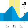 Tide chart for Anacortes Ferry, Washington on 2023/01/15