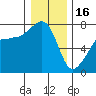 Tide chart for Anacortes Ferry, Washington on 2023/01/16