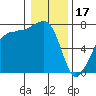 Tide chart for Anacortes Ferry, Washington on 2023/01/17