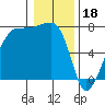 Tide chart for Anacortes Ferry, Washington on 2023/01/18