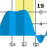 Tide chart for Anacortes Ferry, Washington on 2023/01/19