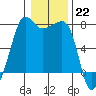 Tide chart for Anacortes Ferry, Washington on 2023/01/22