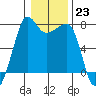 Tide chart for Anacortes Ferry, Washington on 2023/01/23