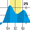 Tide chart for Anacortes Ferry, Washington on 2023/01/25