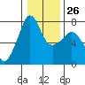 Tide chart for Anacortes Ferry, Washington on 2023/01/26