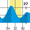 Tide chart for Anacortes Ferry, Washington on 2023/01/27