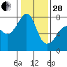 Tide chart for Anacortes Ferry, Washington on 2023/01/28