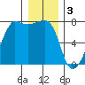 Tide chart for Anacortes Ferry, Washington on 2023/01/3