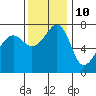 Tide chart for Anacortes Ferry, Washington on 2023/11/10