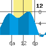 Tide chart for Anacortes Ferry, Washington on 2023/11/12