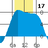 Tide chart for Anacortes Ferry, Washington on 2023/11/17