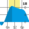 Tide chart for Anacortes Ferry, Washington on 2023/11/18