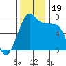 Tide chart for Anacortes Ferry, Washington on 2023/11/19