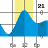Tide chart for Anacortes Ferry, Washington on 2023/11/21