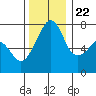 Tide chart for Anacortes Ferry, Washington on 2023/11/22