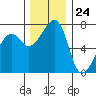 Tide chart for Anacortes Ferry, Washington on 2023/11/24