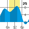 Tide chart for Anacortes Ferry, Washington on 2023/11/25