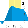 Tide chart for Anacortes Ferry, Washington on 2023/11/2