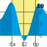 Tide chart for Anacortes Ferry, Washington on 2024/04/10