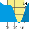 Tide chart for Anacortes Ferry, Washington on 2024/04/14