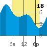 Tide chart for Anacortes Ferry, Washington on 2024/04/18