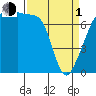 Tide chart for Anacortes Ferry, Washington on 2024/04/1