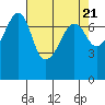 Tide chart for Anacortes Ferry, Washington on 2024/04/21