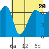 Tide chart for Anacortes Ferry, Washington on 2024/05/20
