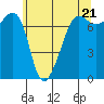 Tide chart for Anacortes Ferry, Washington on 2024/05/21