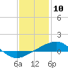 Tide chart for Ship Island, Mississippi Sound, Mississippi on 2021/01/10