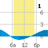 Tide chart for Ship Island, Mississippi Sound, Mississippi on 2021/01/1