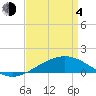 Tide chart for Ship Island, Mississippi Sound, Mississippi on 2021/04/4