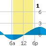 Tide chart for Ship Island, Mississippi on 2022/01/1