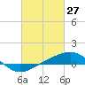 Tide chart for Ship Island, Mississippi Sound, Mississippi on 2022/02/27