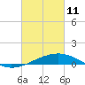 Tide chart for Ship Island, Mississippi Sound, Mississippi on 2022/03/11