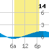 Tide chart for Ship Island, Mississippi Sound, Mississippi on 2022/03/14