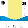 Tide chart for Ship Shoal Light, Louisiana on 2021/09/28