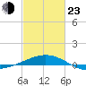 Tide chart for Ship Shoal Light, Louisiana on 2022/02/23