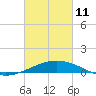 Tide chart for Ship Shoal Light, Louisiana on 2022/03/11