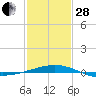 Tide chart for Ship Shoal Light, Louisiana on 2023/01/28