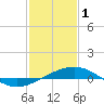 Tide chart for Ship Shoal Light, Louisiana on 2023/02/1