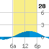 Tide chart for Ship Shoal Light, Louisiana on 2023/02/28