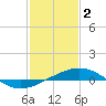 Tide chart for Ship Shoal Light, Louisiana on 2023/02/2