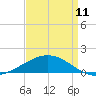 Tide chart for Ship Shoal Light, Louisiana on 2023/04/11