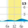 Tide chart for Bird Key, Similar Sound, florida on 2022/01/13