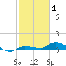 Tide chart for Bird Key, Similar Sound, florida on 2022/01/1