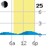 Tide chart for Bird Key, Similar Sound, florida on 2022/01/25