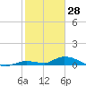 Tide chart for Bird Key, Similar Sound, florida on 2022/01/28